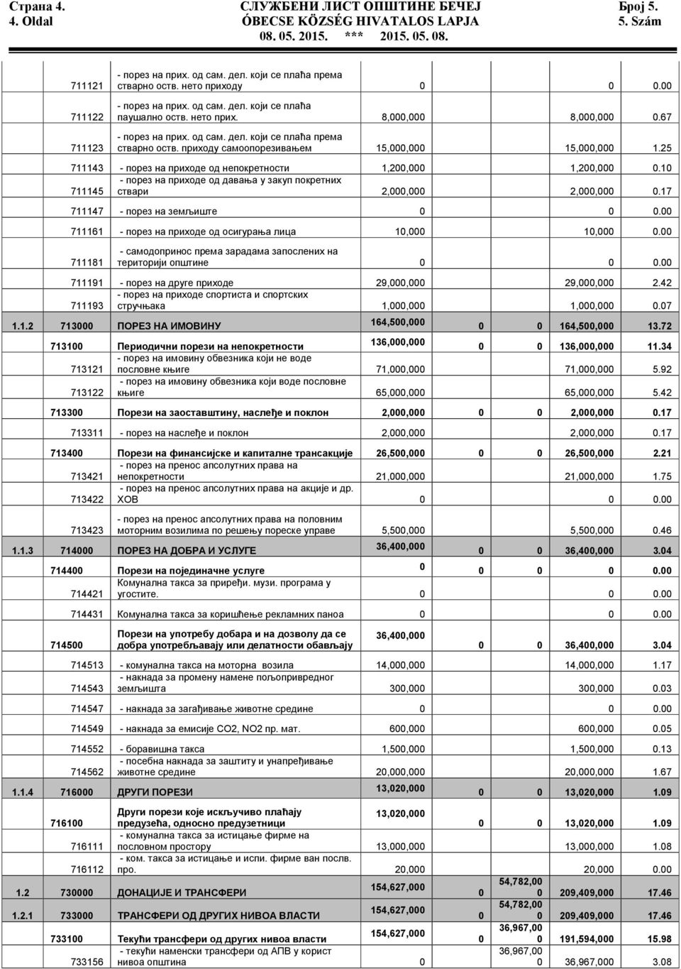 приходу самоопорезивањем 15,000,000 15,000,000 1.25 711143 - порез на приходе од непокретности 1,200,000 1,200,000 0.