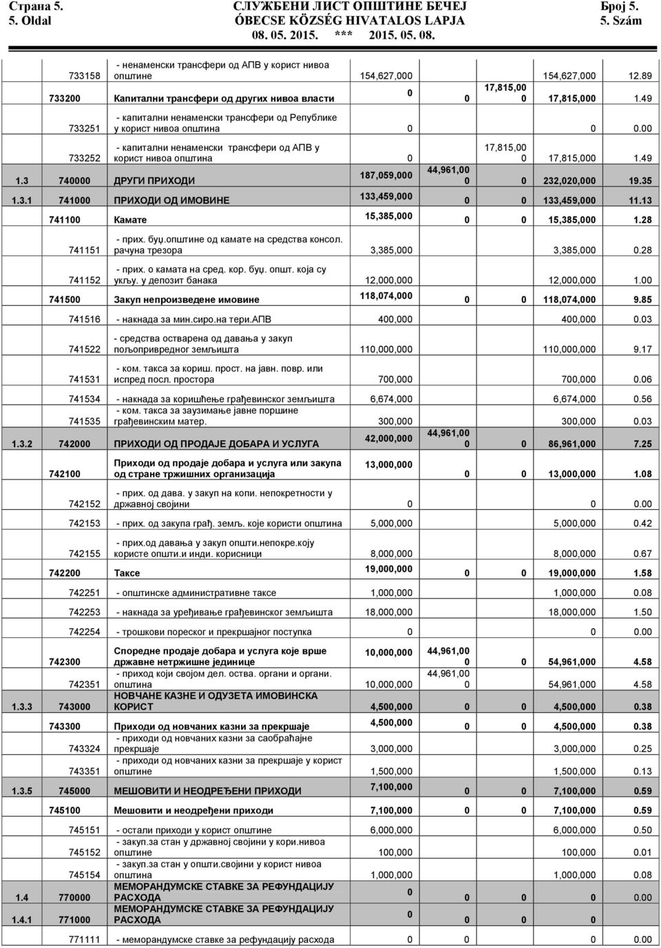 00 - капитални ненаменски трансфери од АПВ у корист нивоа општина 0 1.3.1 741000 ПРИХОДИ ОД ИМОВИНЕ 741100 Камате 741151 741152 187,059,000 133,459,000 15,385,000 17,815,00 0 17,815,000 1.