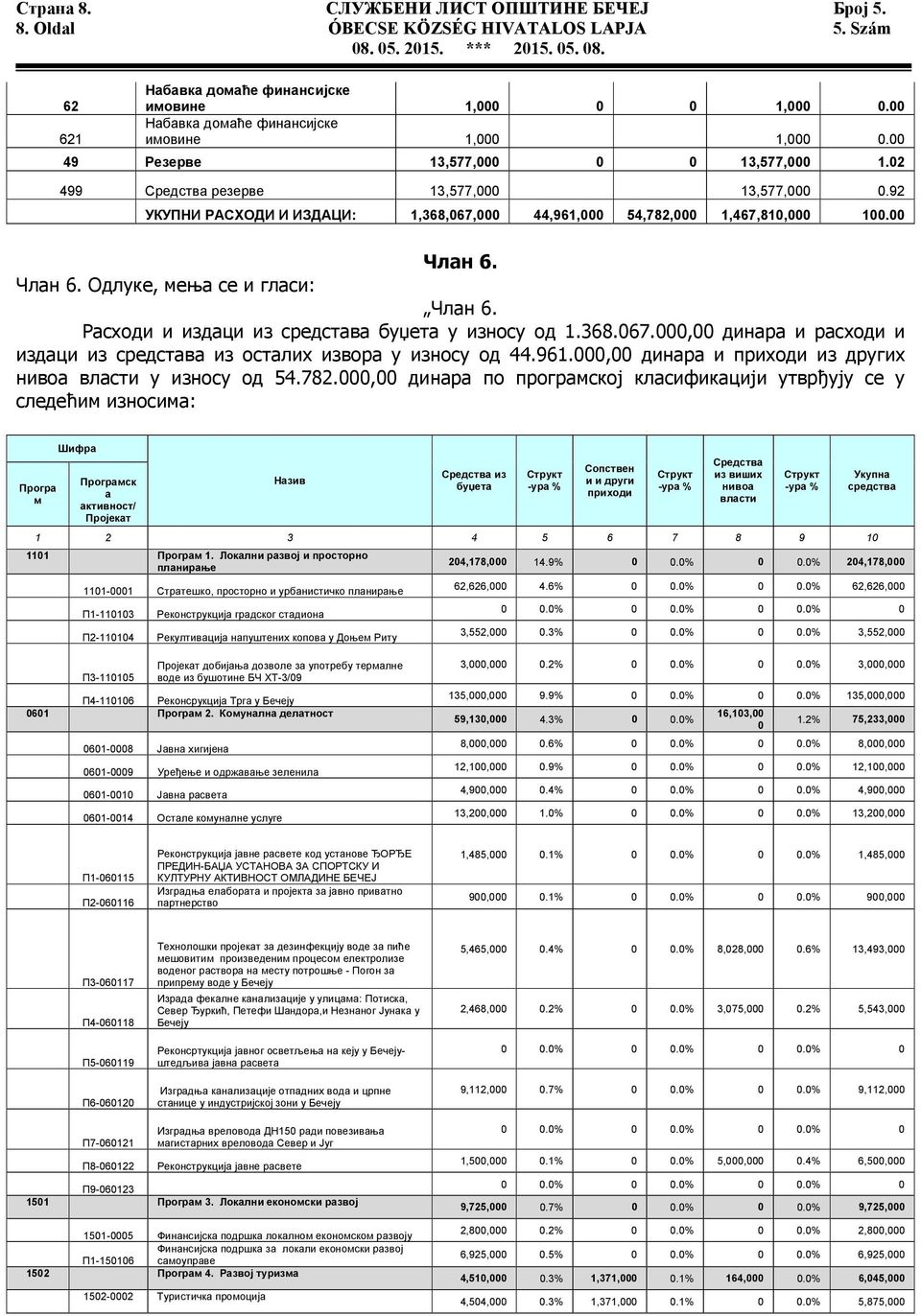 92 УКУПНИ РАСХОДИ И ИЗДАЦИ: 1,368,067,000 44,961,000 54,782,000 1,467,810,000 100.00 Члан 6. Члан 6. Одлуке, мења се и гласи: Члан 6. Расходи и издаци из средстава буџета у износу од 1.368.067.000,00 динара и расходи и издаци из средстава из осталих извора у износу од 44.