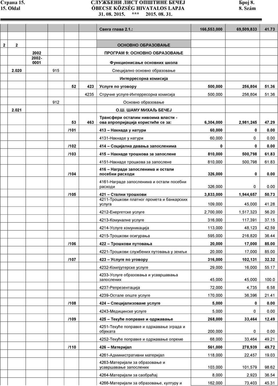 020 915 Специјално основно образовање Интерресорна комисија 52 423 Услуге по уговору 500,000 256,804 51.36 4235 Стручне услуге-интерресорна комисија 500,000 256,804 51.36 912 Основно образовање 2.