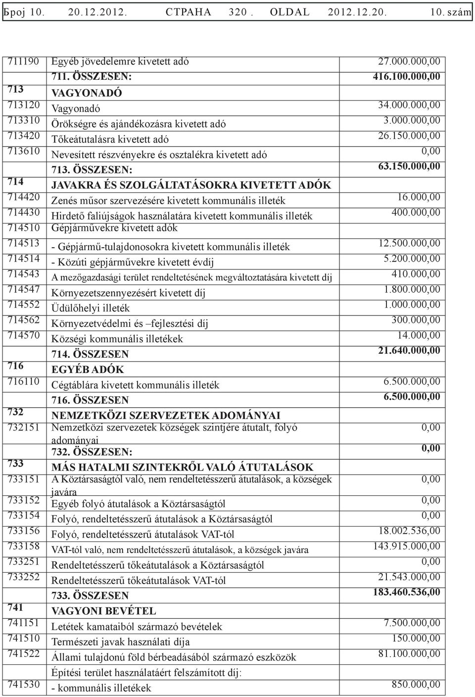 000,00 714430 Hirdető faliújságok használatára kivetett kommunális illeték 400.000,00 714510 Gépjárművekre kivetett adók 714513 - Gépjármű-tulajdonosokra kivetett kommunális illeték 12.500.