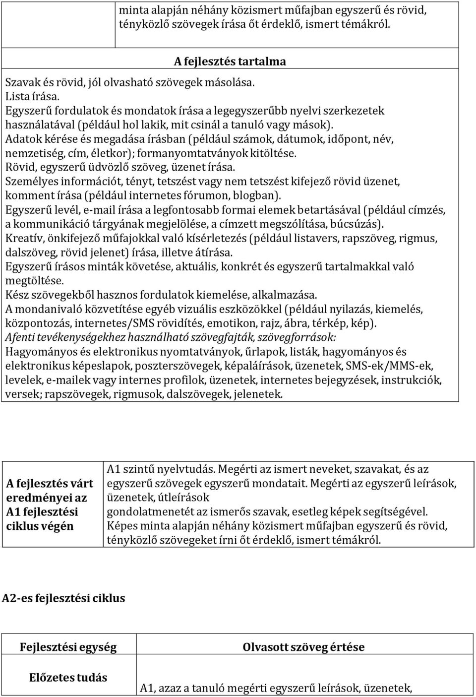 Adatok kérése és megadása írásban (például számok, dátumok, időpont, név, nemzetiség, cím, életkor); formanyomtatványok kitöltése. Rövid, egyszerű üdvözlő szöveg, üzenet írása.