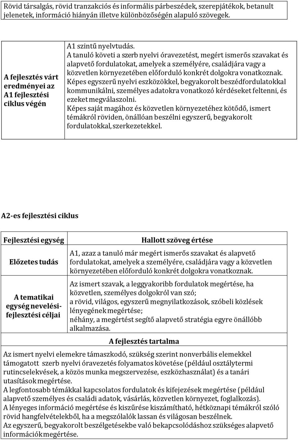 A tanuló követi a szerb nyelvi óravezetést, megért ismerős szavakat és alapvető fordulatokat, amelyek a személyére, családjára vagy a közvetlen környezetében előforduló konkrét dolgokra vonatkoznak.