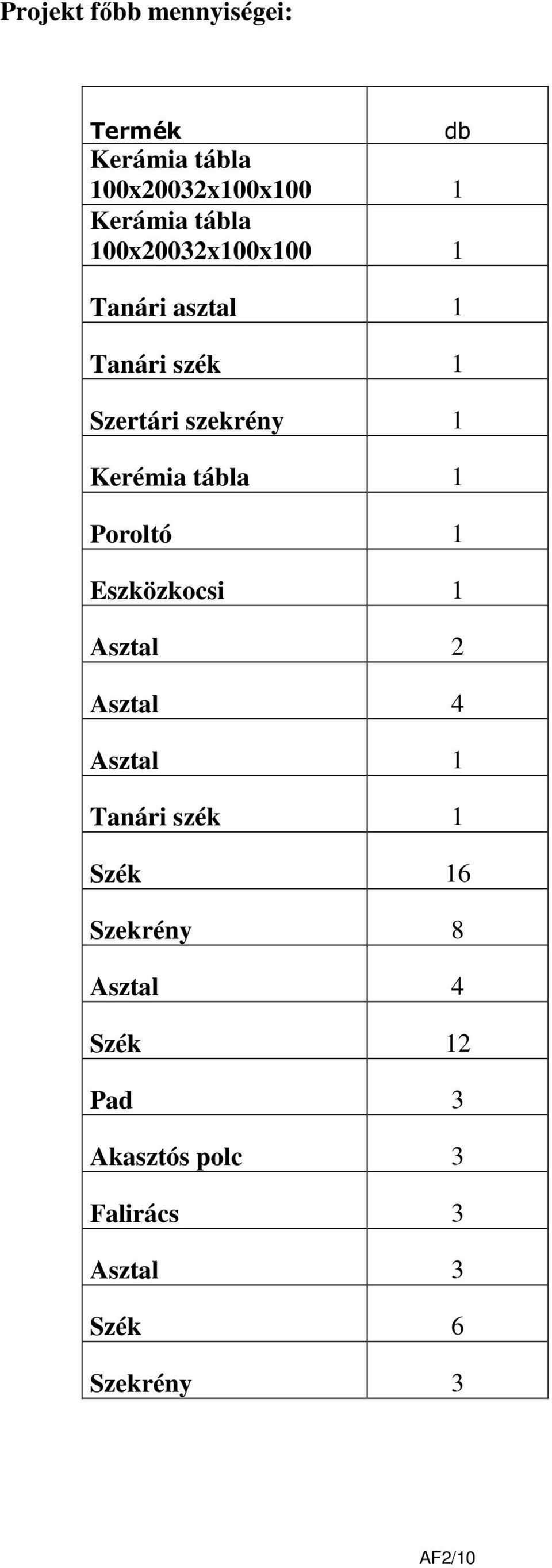 1 Poroltó 1 Eszközkocsi 1 Asztal 2 Asztal 4 Asztal 1 Tanári szék 1 Szék 16 Szekrény