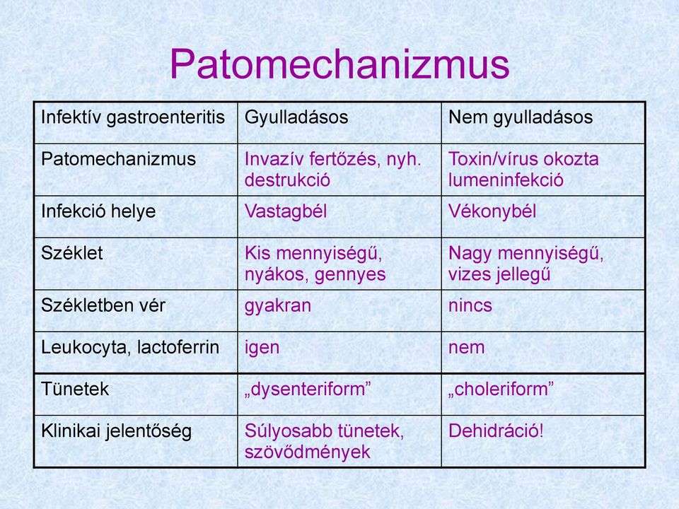 mennyiségű, nyákos, gennyes Székletben vér gyakran nincs Leukocyta, lactoferrin igen nem Nagy