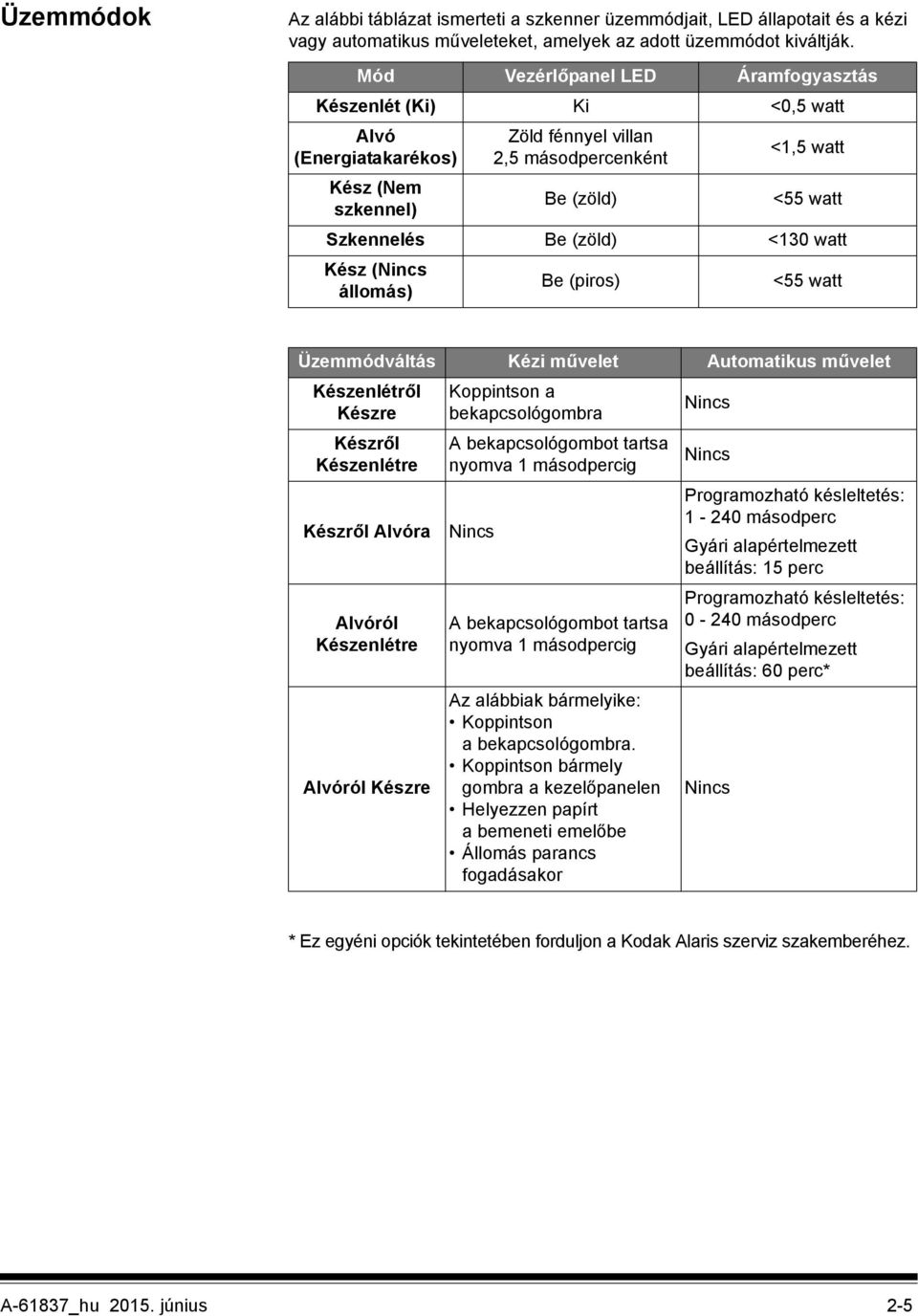 <130 watt Kész (Nincs állomás) Be (piros) <55 watt Üzemmódváltás Kézi művelet Automatikus művelet Készenlétről Készre Készről Készenlétre Készről Alvóra Alvóról Készenlétre Alvóról Készre Koppintson
