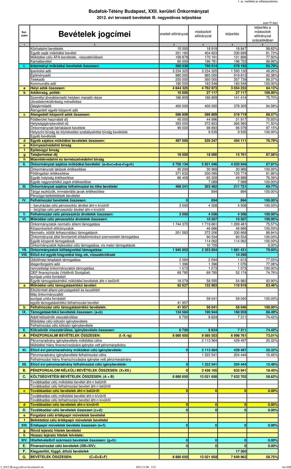 73% Működési célú ÁFA-bevételek, -visszatérülések 159 878 170 191 131 896 77.50% Kamatbevétel 60 000 196 781 196 753 99.99% I. Intézményi működési bevételek összesen: 566 038 790 514 678 195 85.