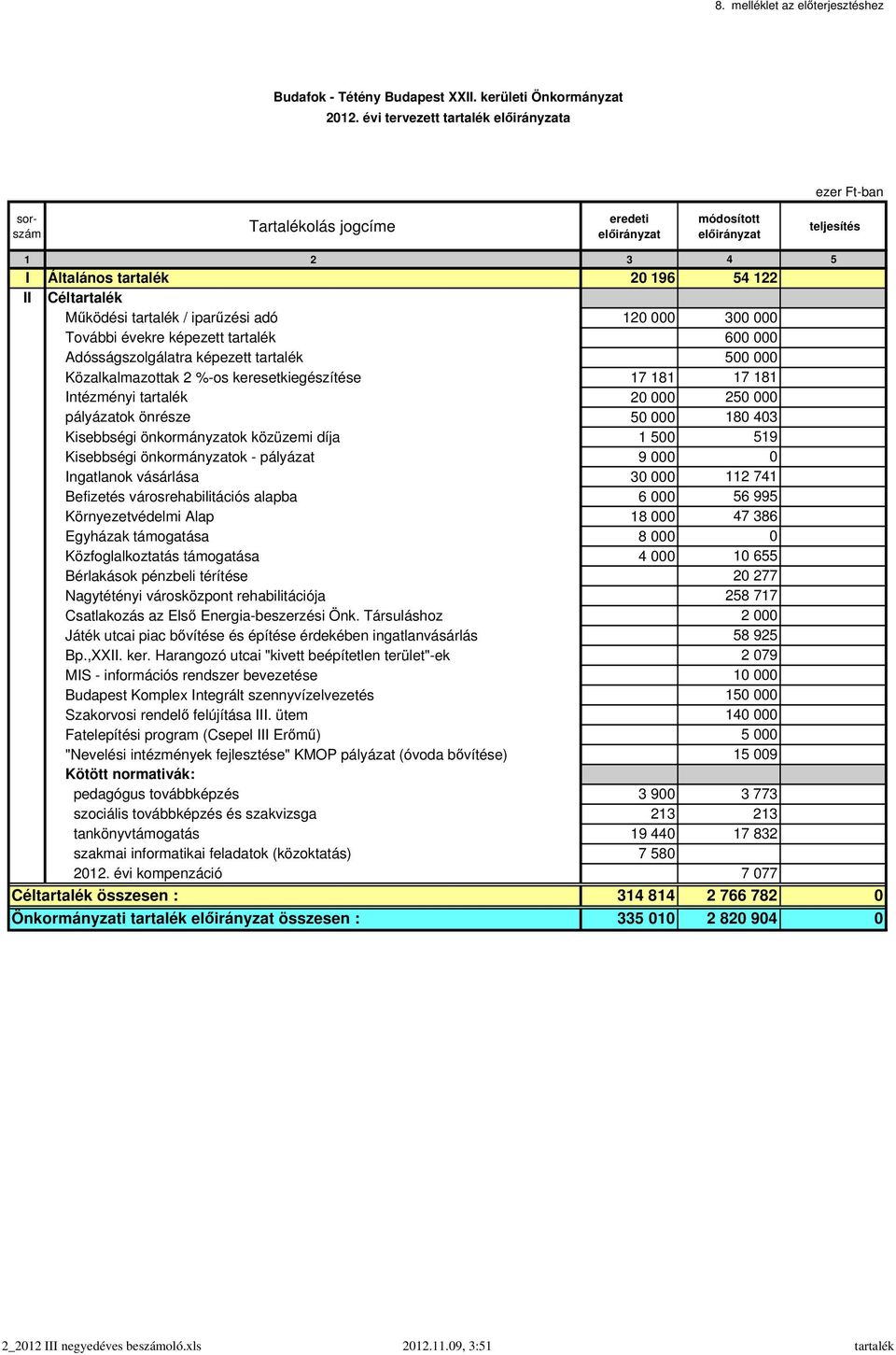 000 Adósságszolgálatra képezett tartalék 500 000 Közalkalmazottak 2 %-os keresetkiegészítése 17 181 17 181 Intézményi tartalék 20 000 250 000 pályázatok önrésze 50 000 180 403 Kisebbségi