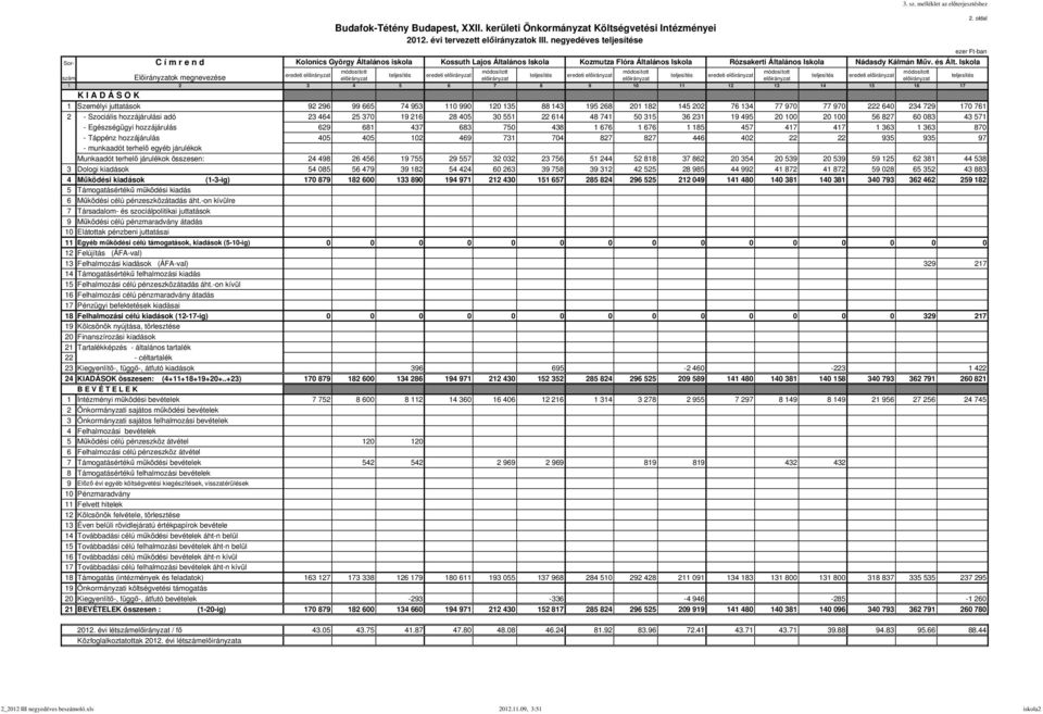 Iskola 1 2 3 4 5 6 7 8 9 10 11 12 13 14 15 16 17 1 Személyi juttatások 92 296 99 665 74 953 110 990 120 135 88 143 195 268 201 182 145 202 76 134 77 970 77 970 222 640 234 729 170 761 2 - Szociális