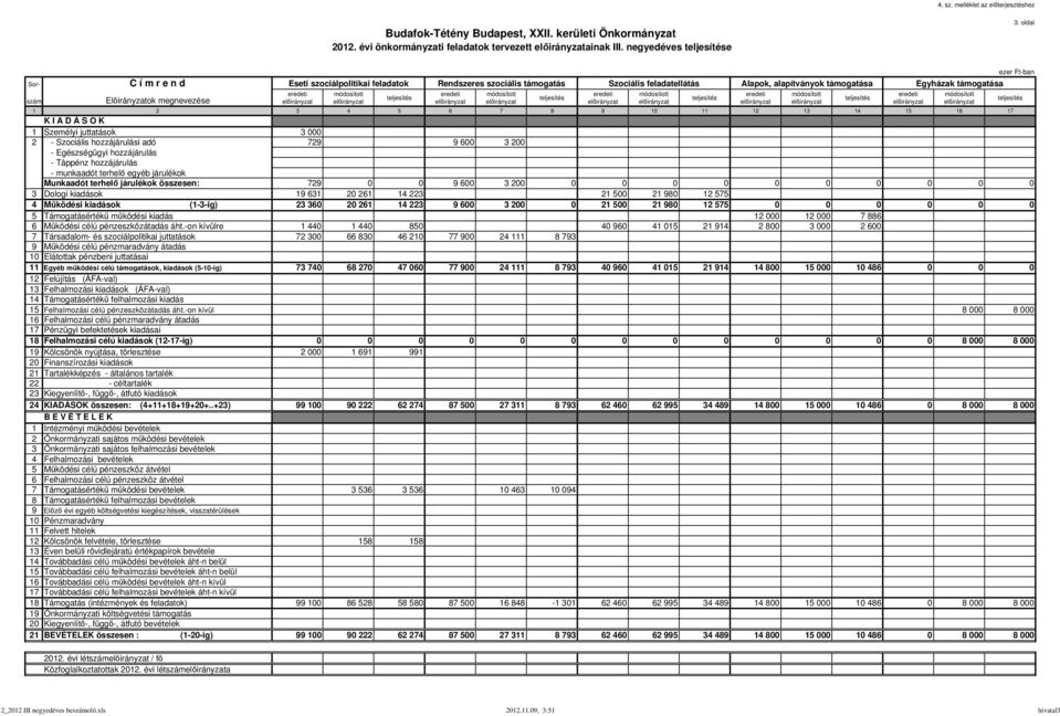 15 16 17 1 Személyi juttatások 3 000 2 - Szociális hozzájárulási adó 729 9 600 3 200 - Egészségügyi hozzájárulás - Táppénz hozzájárulás - munkaadót terhelő egyéb járulékok Munkaadót terhelő járulékok