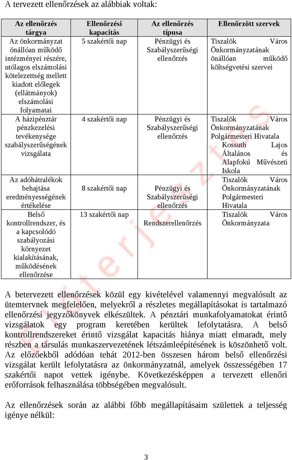 szabályozási környezet kialakításának, működésének ellenőrzése Ellenőrzési Az ellenőrzés kapacitás típusa 5 szakértői nap Pénzügyi és Szabályszerűségi ellenőrzés 4 szakértői nap Pénzügyi és