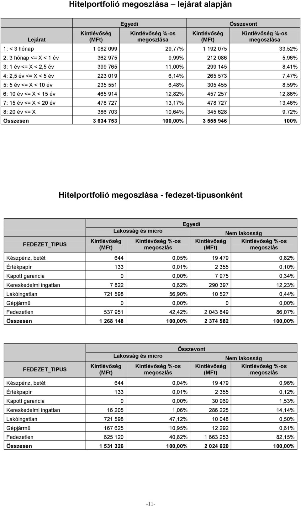 727 13,46% 8: 20 év <= X 386 703 10,64% 345 628 9,72% Összesen 3 634 753 100,00% 3 555 946 100% Hitelportfolió a - fedezet-típusonként FEDEZET_TIPUS Lakosság és micro %-os Nem lakosság %-os Készpénz,