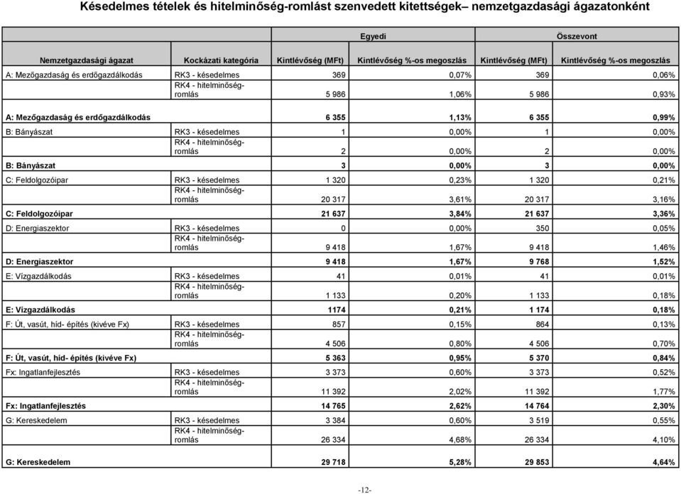 Feldolgozóipar RK3 - késedelmes 1 320 0,23% 1 320 0,21% 20 317 3,61% 20 317 3,16% C: Feldolgozóipar 21 637 3,84% 21 637 3,36% D: Energiaszektor RK3 - késedelmes 0 0,00% 350 0,05% 9 418 1,67% 9 418