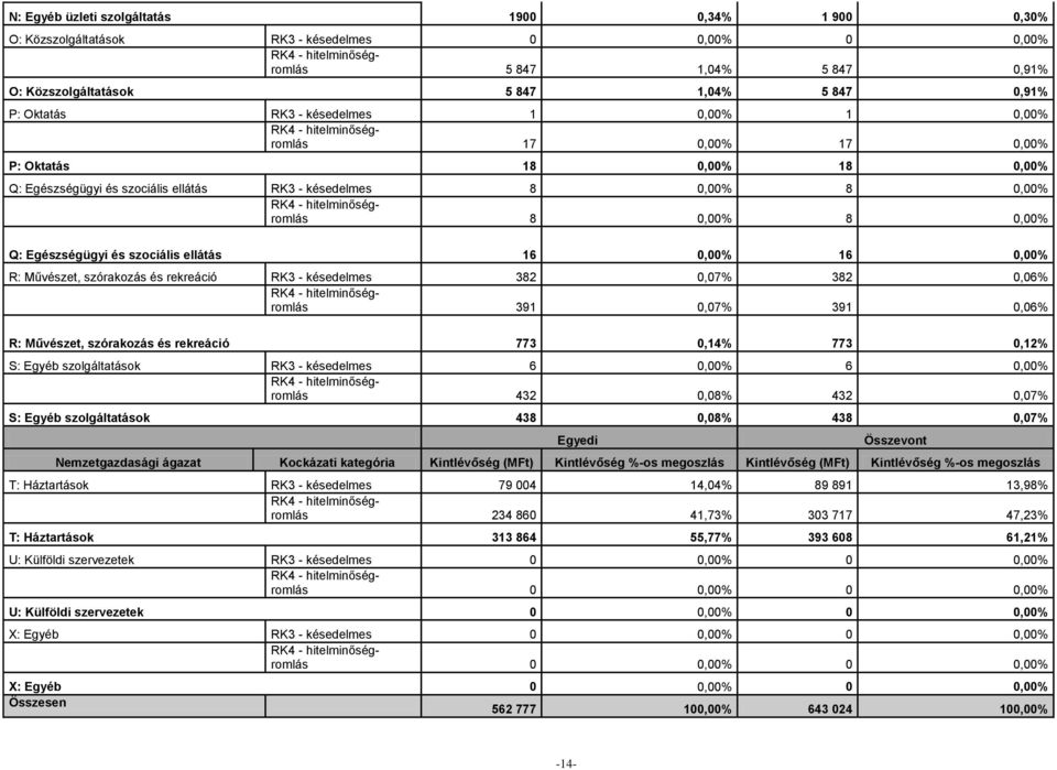 0,00% 16 0,00% R: Művészet, szórakozás és rekreáció RK3 - késedelmes 382 0,07% 382 0,06% 391 0,07% 391 0,06% R: Művészet, szórakozás és rekreáció 773 0,14% 773 0,12% S: Egyéb szolgáltatások RK3 -