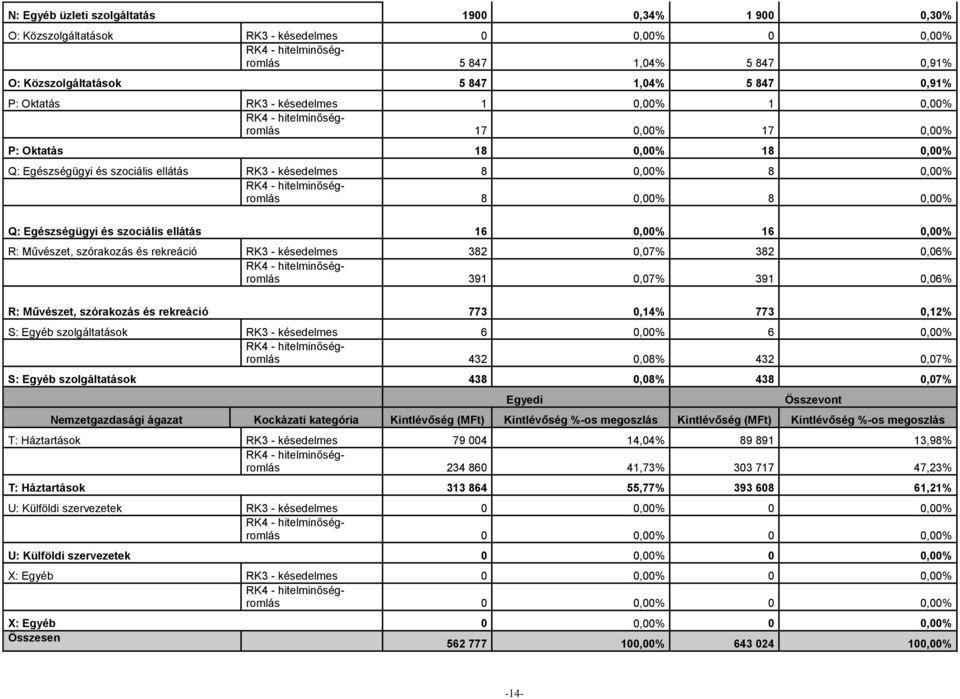 0,00% 16 0,00% R: Művészet, szórakozás és rekreáció RK3 - késedelmes 382 0,07% 382 0,06% 391 0,07% 391 0,06% R: Művészet, szórakozás és rekreáció 773 0,14% 773 0,12% S: Egyéb szolgáltatások RK3 -