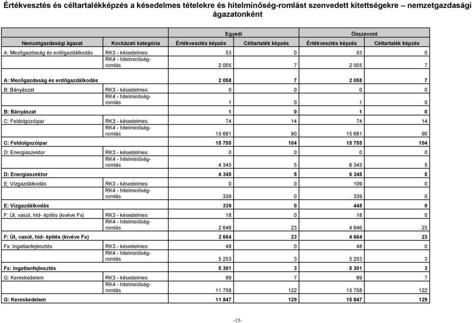 RK3 - késedelmes 0 0 0 0 1 0 1 0 B: Bányászat 1 0 1 0 C: Feldolgozóipar RK3 - késedelmes 74 14 74 14 15 681 90 15 681 90 C: Feldolgozóipar 15 755 104 15 755 104 D: Energiaszektor RK3 - késedelmes 0 0