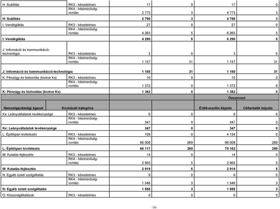 1 372 0 K: Pénzügy és biztosítás (kivéve Kx) 1 382 0 1 382 0 Nemzetgazdasági ágazat Kockázati kategória Értékvesztés képzés Céltartalék képzés Kx: Leányvállalatok tevékenysége RK3 - késedelmes 0 0 0