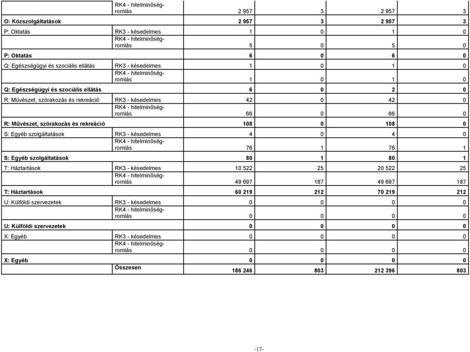 szolgáltatások RK3 - késedelmes 4 0 4 0 76 1 76 1 S: Egyéb szolgáltatások 80 1 80 1 T: Háztartások RK3 - késedelmes 10 522 25 20 522 25 49 697 187 49 697 187 T: Háztartások 60 219 212