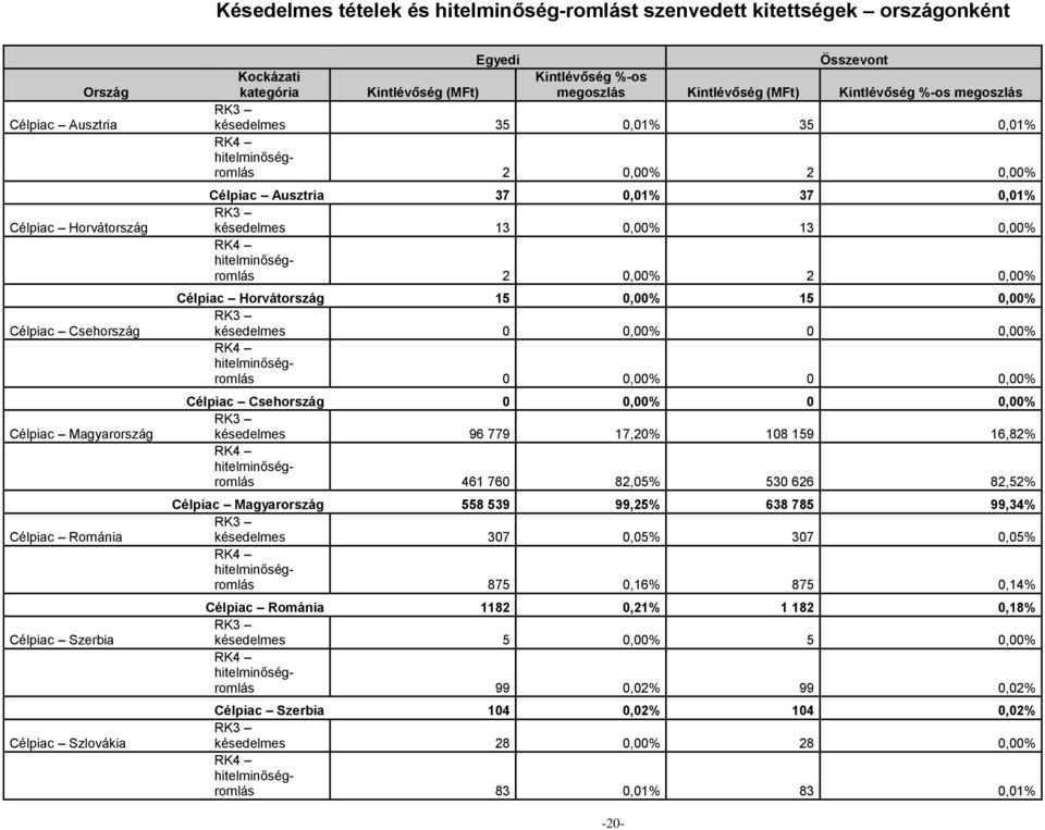 hitelminőségromlás 2 0,00% 2 0,00% Célpiac Horvátország 15 0,00% 15 0,00% RK3 késedelmes 0 0,00% 0 0,00% RK4 hitelminőségromlás 0 0,00% 0 0,00% Célpiac Csehország 0 0,00% 0 0,00% RK3 késedelmes 96