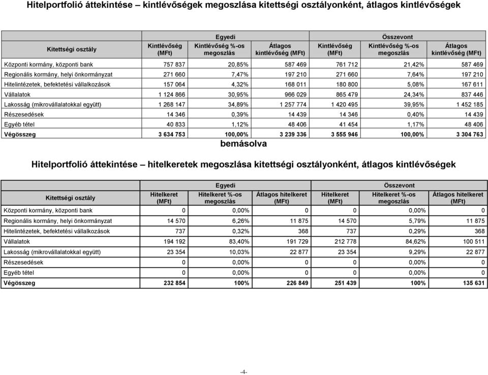 167 611 Vállalatok 1 124 866 30,95% 966 029 865 479 24,34% 837 446 Lakosság (mikrovállalatokkal együtt) 1 268 147 34,89% 1 257 774 1 420 495 39,95% 1 452 185 Részesedések 14 346 0,39% 14 439 14 346