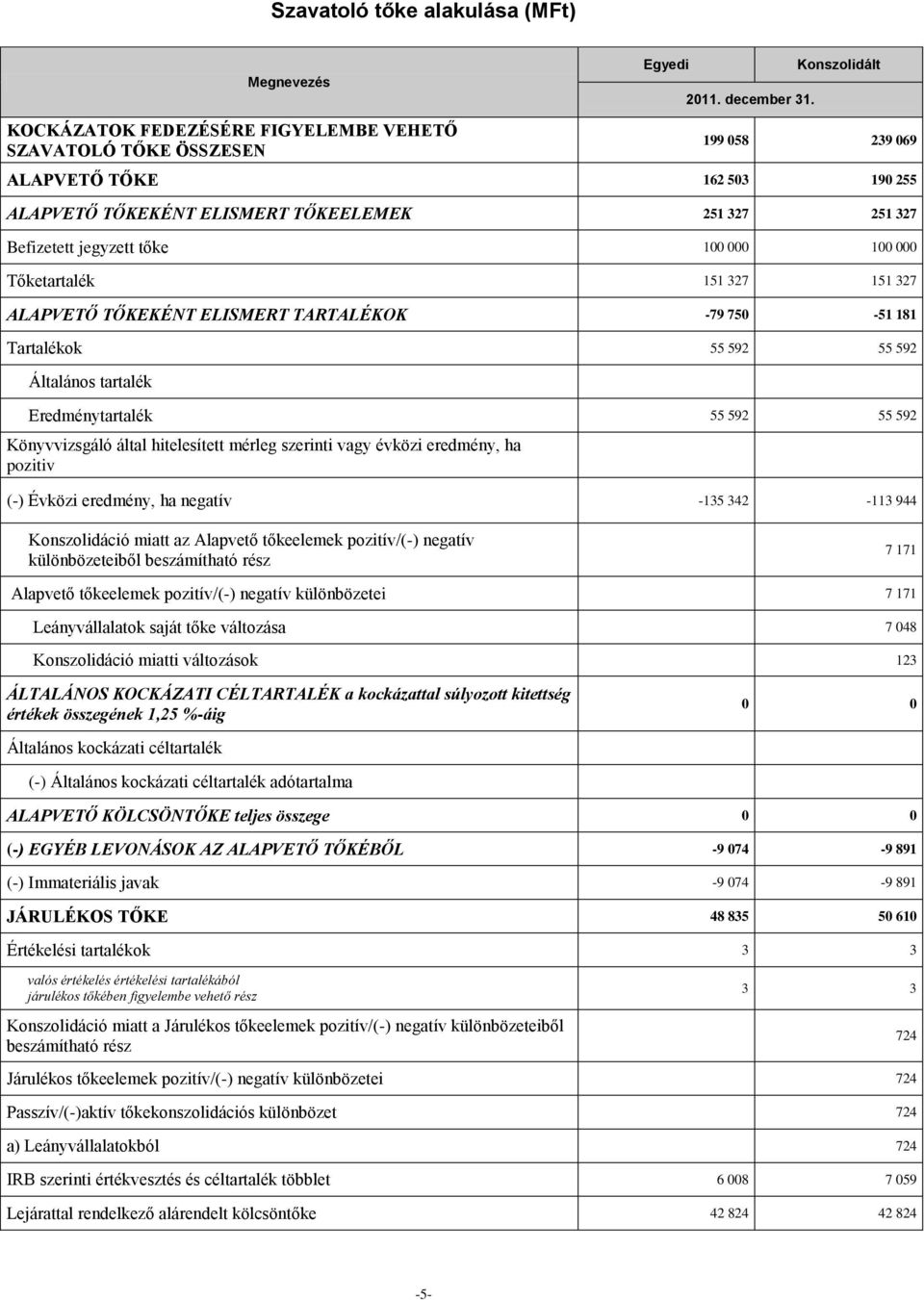 TŐKEKÉNT ELISMERT TARTALÉKOK -79 750-51 181 Tartalékok 55 592 55 592 Általános tartalék Eredménytartalék 55 592 55 592 Könyvvizsgáló által hitelesített mérleg szerinti vagy évközi eredmény, ha