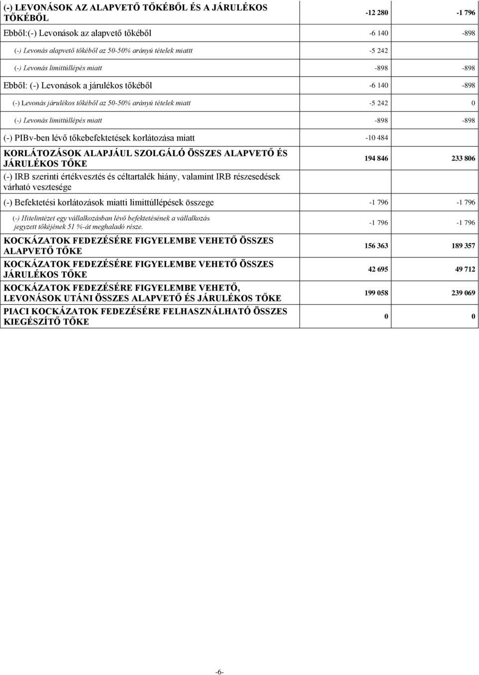 (-) PIBv-ben lévő tőkebefektetések korlátozása miatt -10 484 KORLÁTOZÁSOK ALAPJÁUL SZOLGÁLÓ ÖSSZES ALAPVETŐ ÉS JÁRULÉKOS TŐKE (-) IRB szerinti értékvesztés és céltartalék hiány, valamint IRB