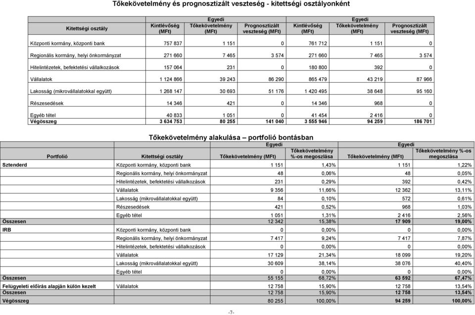 124 866 39 243 86 290 865 479 43 219 87 966 Lakosság (mikrovállalatokkal együtt) 1 268 147 30 693 51 176 1 420 495 38 648 95 160 Részesedések 14 346 421 0 14 346 968 0 Egyéb tétel 40 833 1 051 0 41