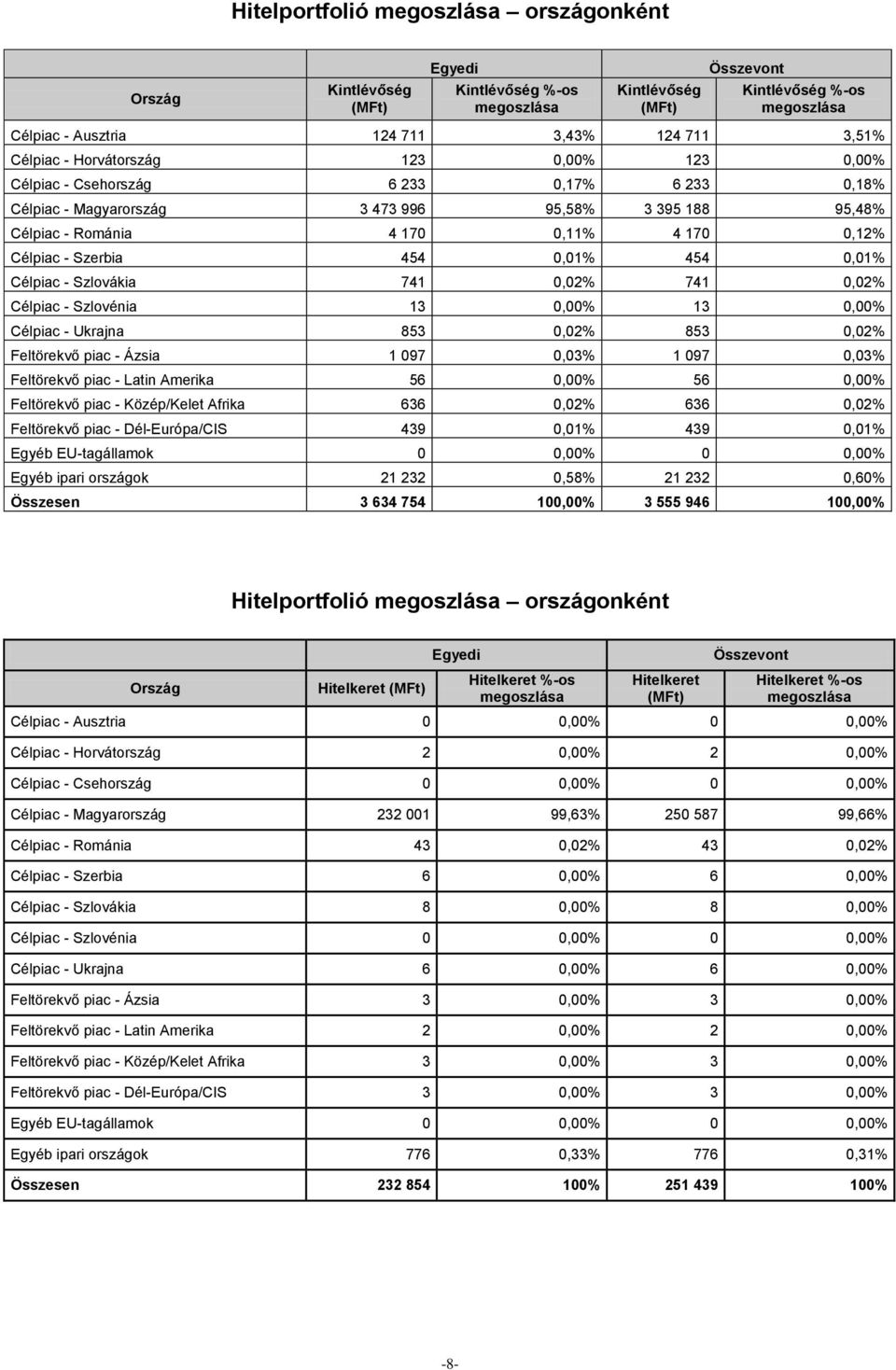 0,00% Célpiac - Ukrajna 853 0,02% 853 0,02% Feltörekvő piac - Ázsia 1 097 0,03% 1 097 0,03% Feltörekvő piac - Latin Amerika 56 0,00% 56 0,00% Feltörekvő piac - Közép/Kelet Afrika 636 0,02% 636 0,02%