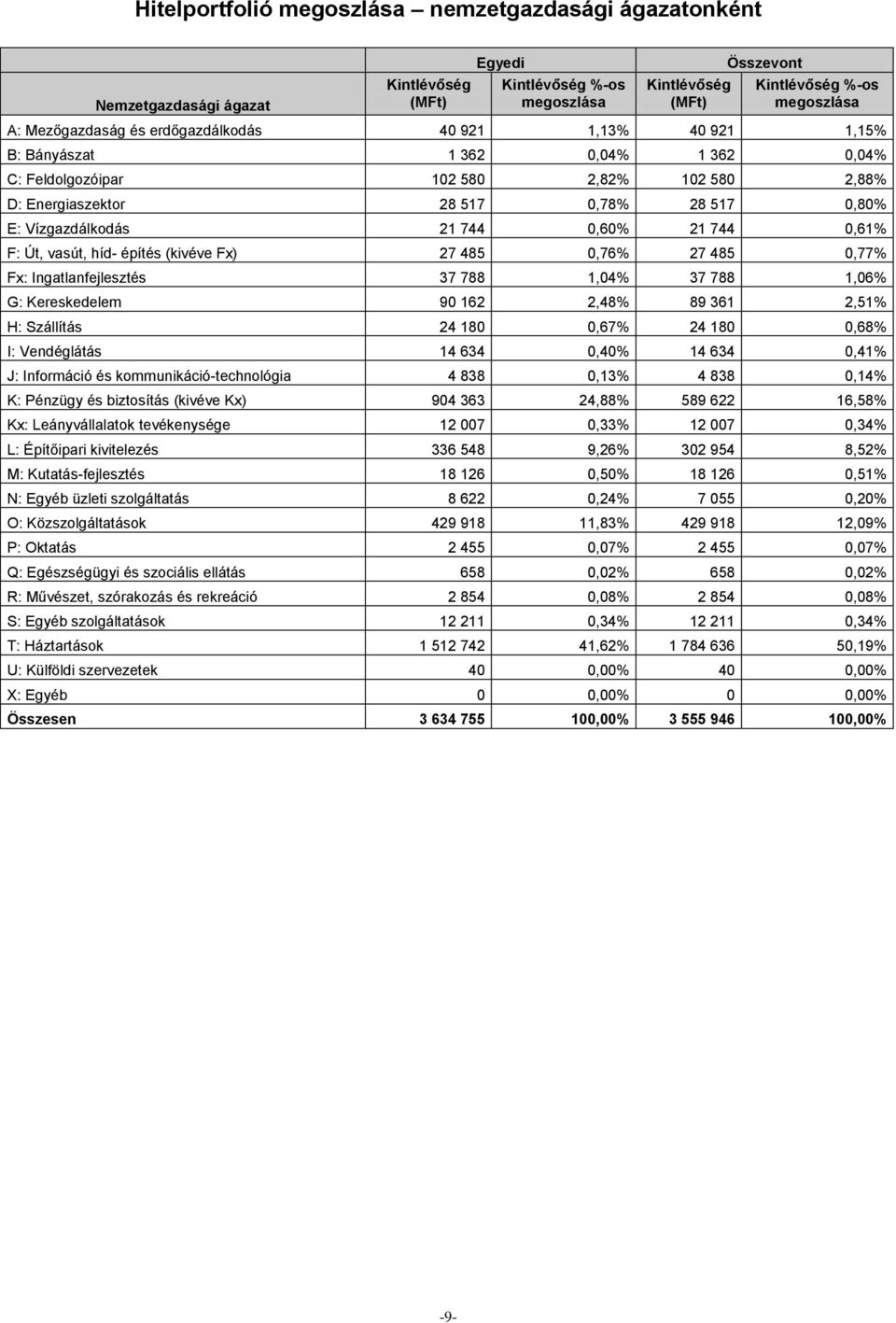 Ingatlanfejlesztés 37 788 1,04% 37 788 1,06% G: Kereskedelem 90 162 2,48% 89 361 2,51% H: Szállítás 24 180 0,67% 24 180 0,68% I: Vendéglátás 14 634 0,40% 14 634 0,41% J: Információ és