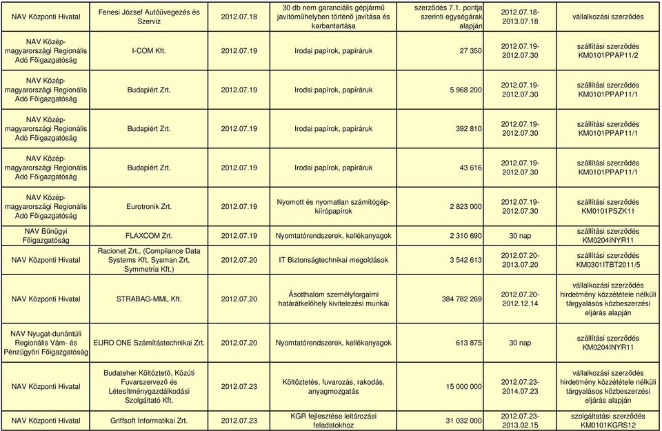 2012.07.19 2 823 000 FLAXCOM Zrt. 2012.07.19 Nyomtatórendszerek, kellékanyagok 2 310 690 30 nap Racionet Zrt., (Compliance Data Systems Kft, Sysman Zrt, Symmetria Kft.) 2012.07.20 IT Biztonságtechnikai megoldások 3 542 613 2012.