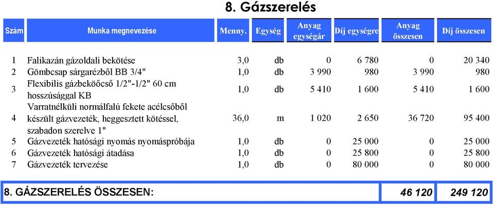 gázvezeték, heggesztett kötéssel, 36,0 m 1 020 2 650 36 720 95 400 szabadon szerelve 1" 5 Gázvezeték hatósági nyomás nyomáspróbája 1,0 db 0 25