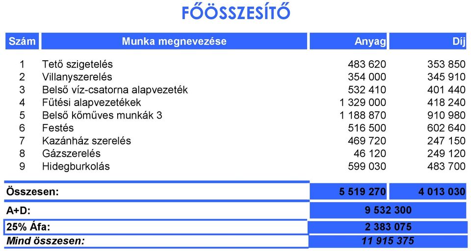 188 870 910 980 6 Festés 516 500 602 640 7 Kazánház szerelés 469 720 247 150 8 Gázszerelés 46 120 249 120 9