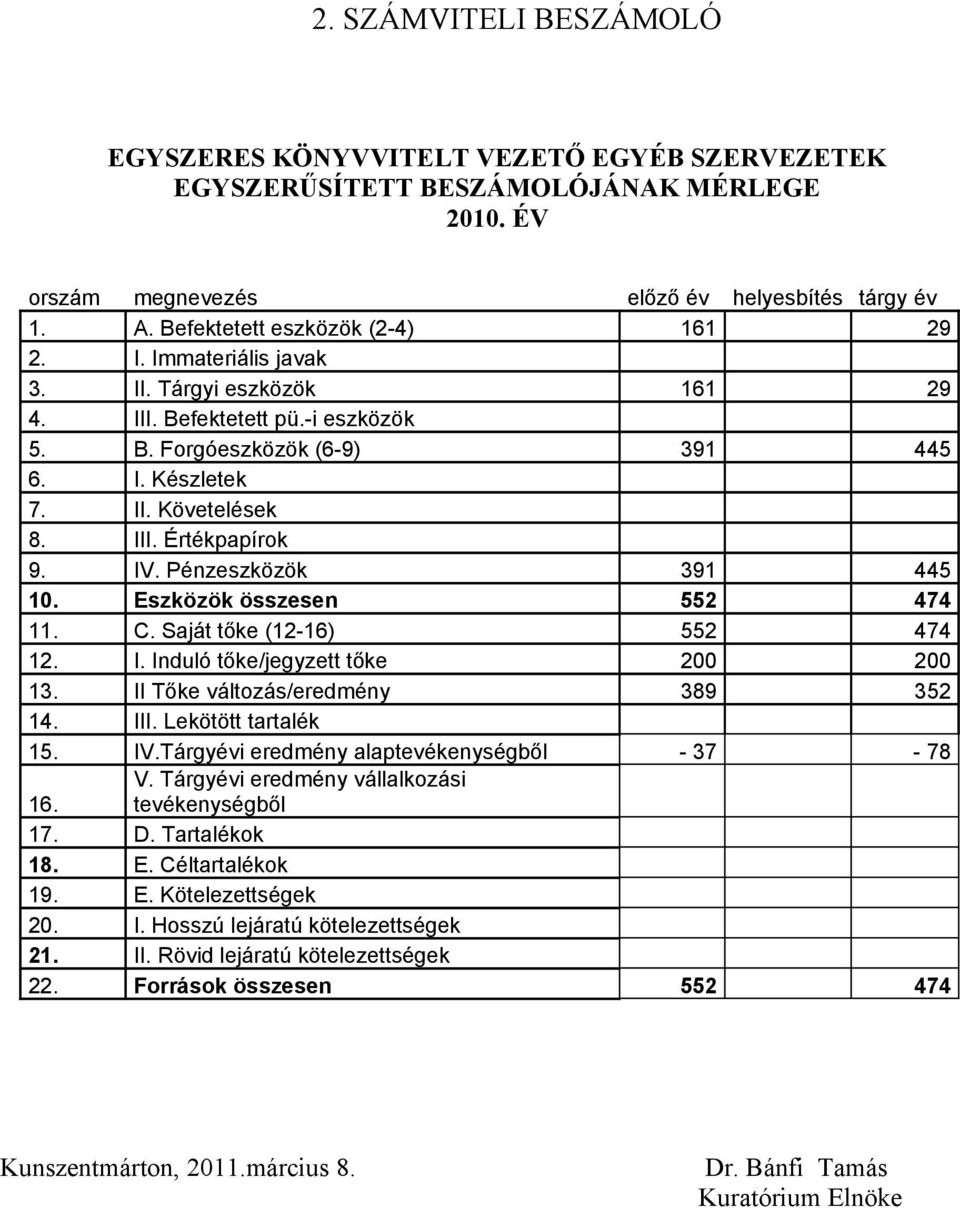 IV. Pénzeszközök 391 445 10. Eszközök összesen 552 474 11. C. Saját tőke (12-16) 552 474 12. I. Induló tőke/jegyzett tőke 200 200 13. II Tőke változás/eredmény 389 352 14. III. Lekötött tartalék 15.