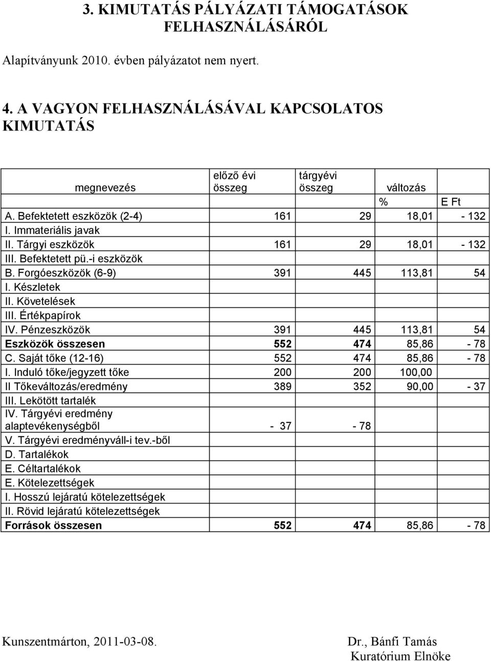 Tárgyi eszközök 161 29 18,01-132 III. Befektetett pü.-i eszközök B. Forgóeszközök (6-9) 391 445 113,81 54 I. Készletek II. Követelések III. Értékpapírok IV.