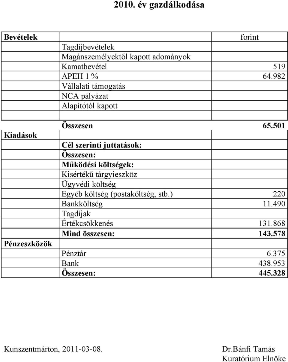 501 Cél szerinti juttatások: Összesen: Működési költségek: Kisértékű tárgyieszköz Ügyvédi költség Egyéb költség (postaköltség,