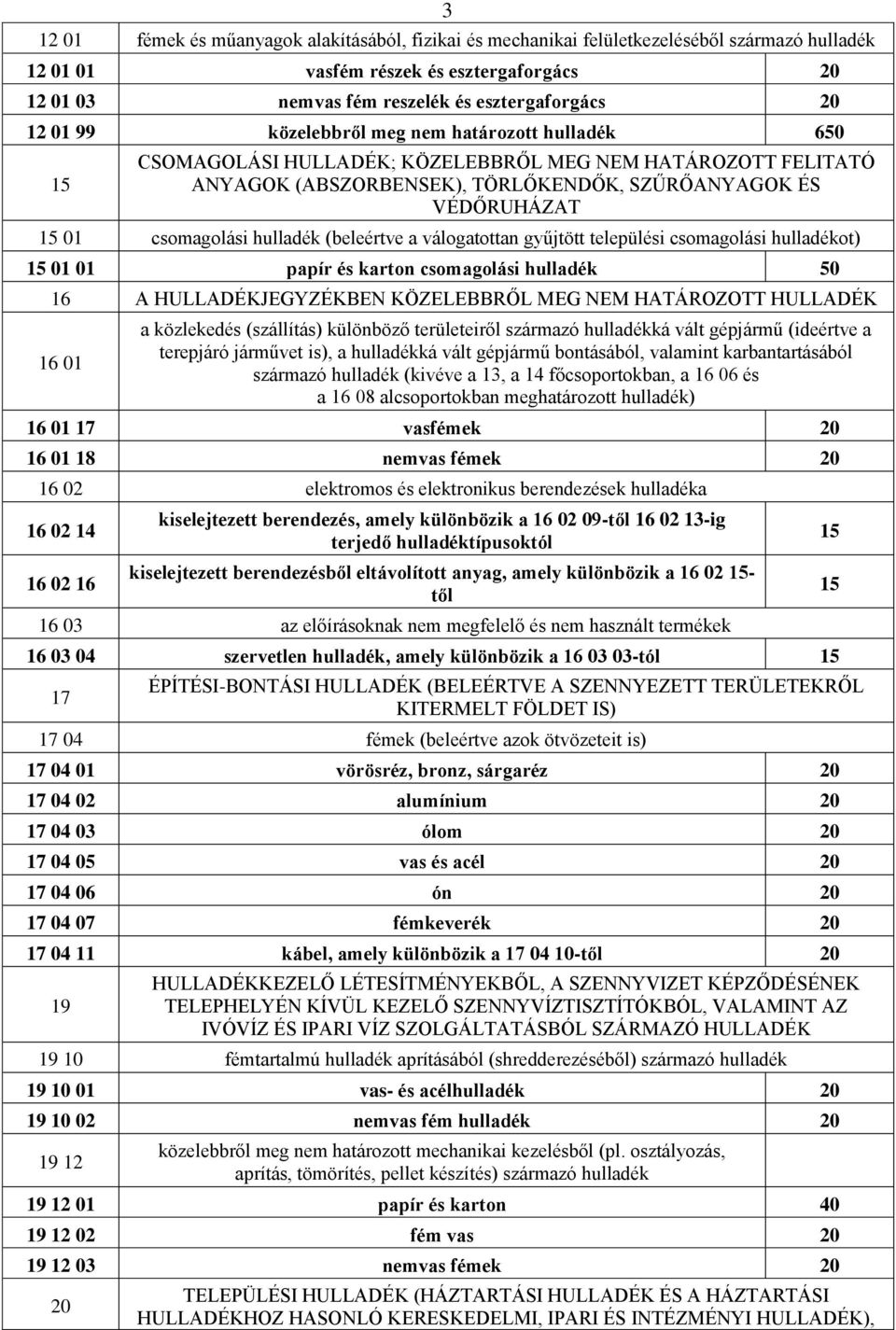 hulladék (beleértve a válogatottan gyűjtött települési csomagolási hulladékot) 15 01 01 papír és karton csomagolási hulladék 50 16 A HULLADÉKJEGYZÉKBEN KÖZELEBBRŐL MEG NEM HATÁROZOTT HULLADÉK 16 01 a