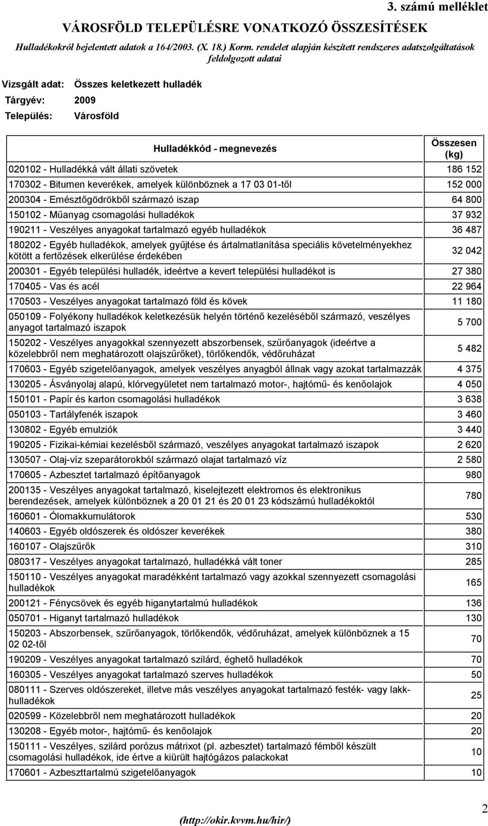 020102 - Hulladékká vált állati szövetek 186 152 170302 - Bitumen keverékek, amelyek különböznek a 17 03 01-től 152 000 200304 - Emésztőgödrökből származó iszap 64 800 150102 - Műanyag csomagolási