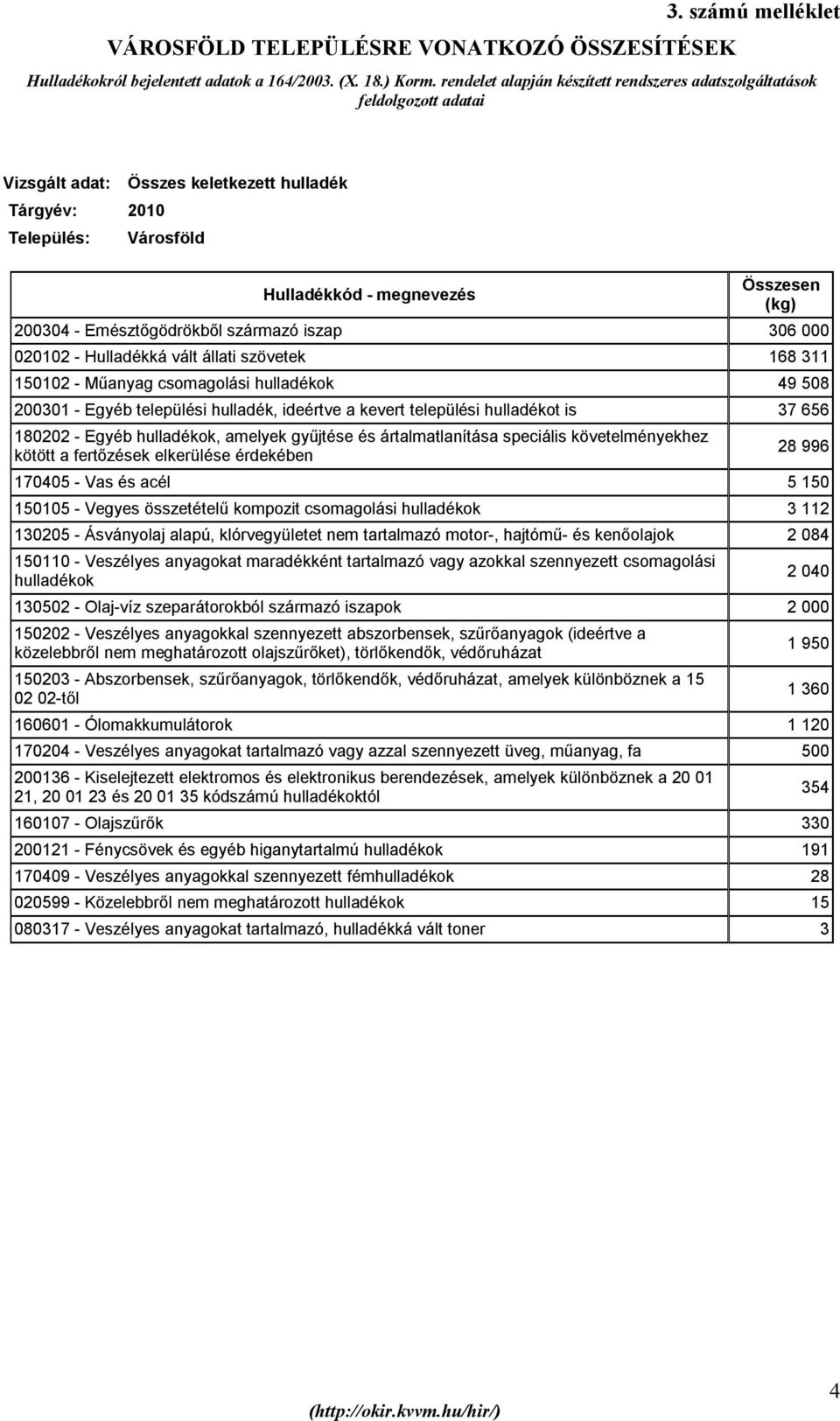 200304 - Emésztőgödrökből származó iszap 306 000 020102 - Hulladékká vált állati szövetek 168 311 150102 - Műanyag csomagolási hulladékok 49 508 200301 - Egyéb települési hulladék, ideértve a kevert