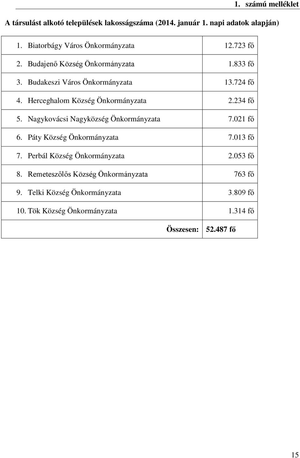 Herceghalom Község Önkormányzata 2.234 fő 5. Nagykovácsi Nagyközség Önkormányzata 7.021 fő 6. Páty Község Önkormányzata 7.013 fő 7.