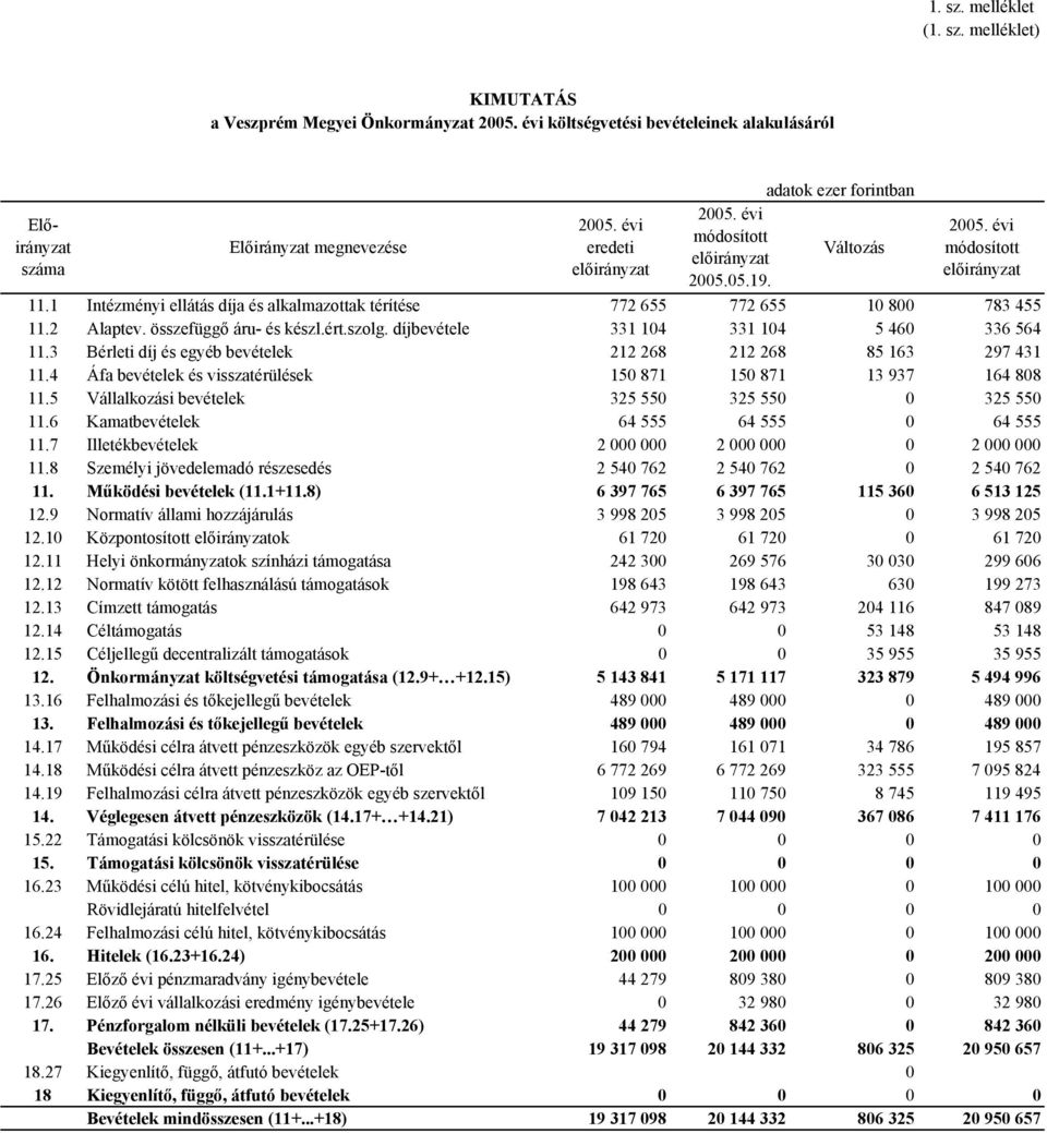 1 Intézményi ellátás díja és alkalma 772 655 772 655 10 800 783 455 11.2 Alaptev. összefüggő áru- és készl.ért.szolg. 331 104 331 104 5 460 336 564 11.