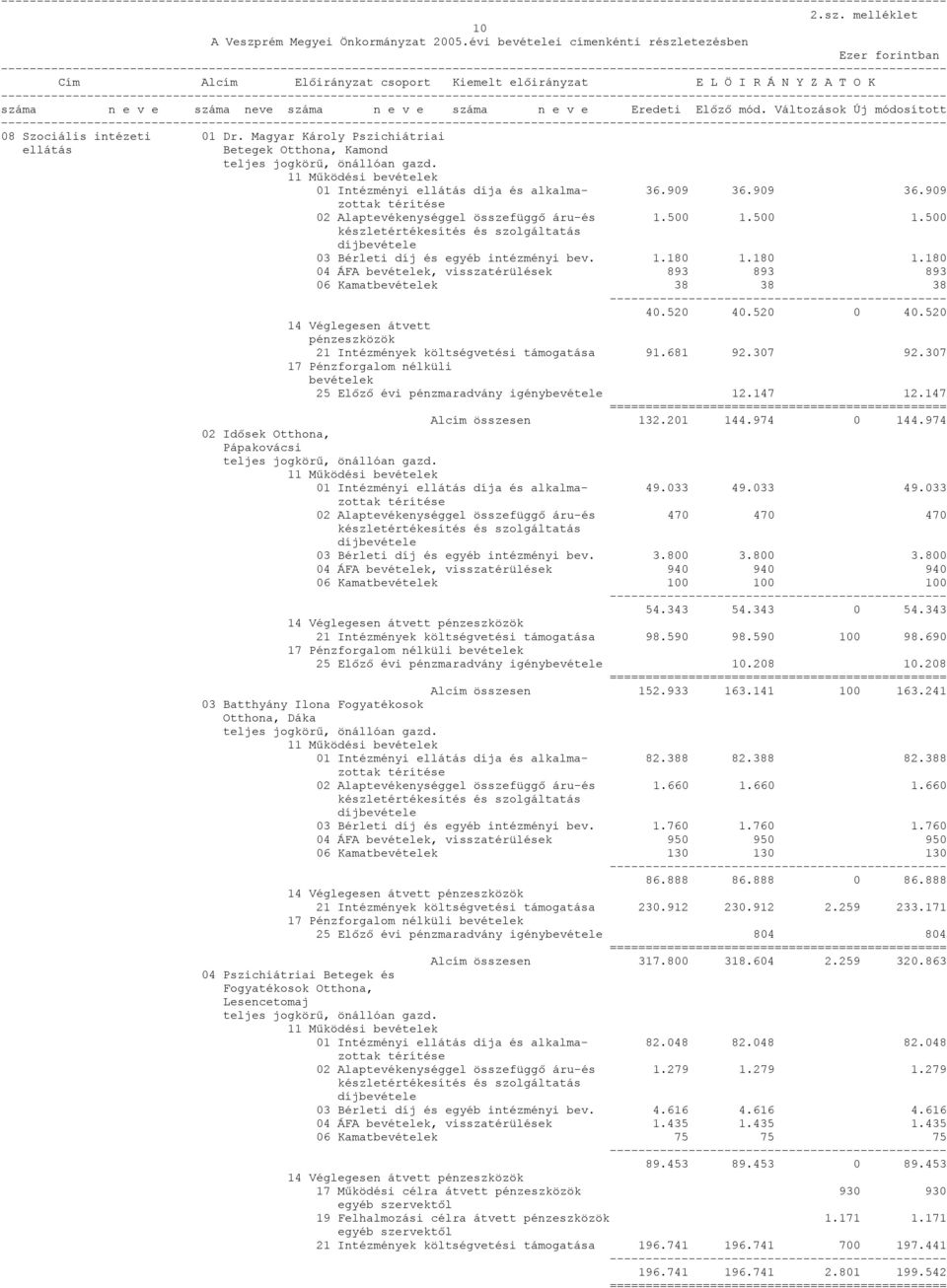 Magyar Károly Pszichiátriai ellátás Betegek Otthona, Kamond 01 Intézményi ellátás díja és alkalma- 36.909 36.909 36.909 02 Alaptevékenységgel összefüggő áru-és 1.500 1.