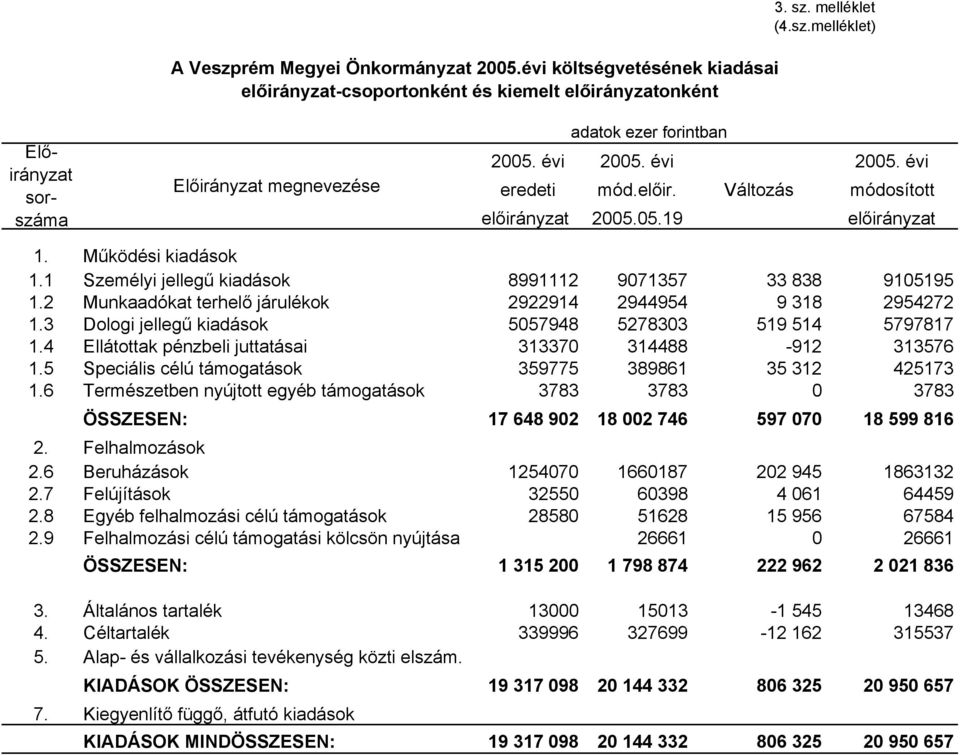 2 Munkaadókat terhelő járulékok 2922914 2944954 9 318 2954272 1.3 Dologi jellegű kiadások 5057948 5278303 519 514 5797817 1.4 Ellátottak pénzbeli juttatásai 313370 314488-912 313576 1.