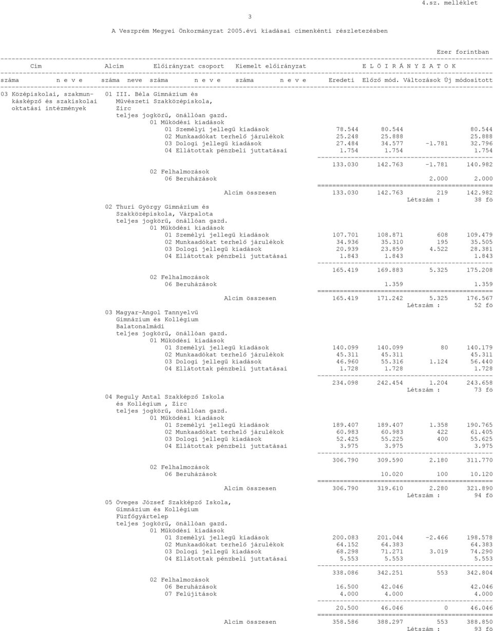 Béla Gimnázium és kásképző és szakiskolai oktatási intézmények Művészeti Szakközépiskola, Zirc 01 Személyi jellegű kiadások 78.544 80.544 80.544 02 Munkaadókat terhelő járulékok 25.248 25.888 25.