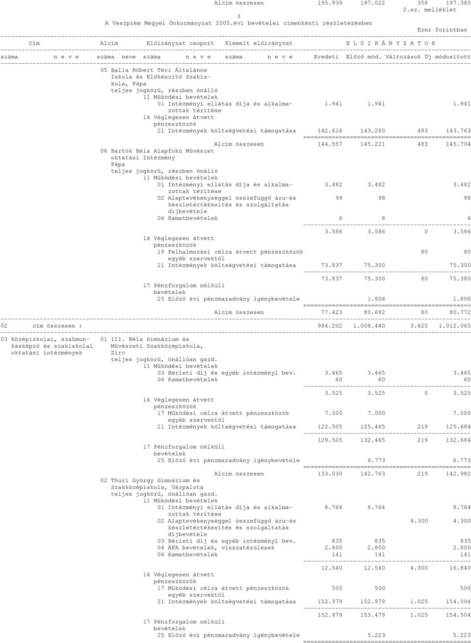 Előkészítő Szakiskola, Pápa teljes jogkörű, részben önálló 01 Intézményi ellátás díja és alkalma- 1.941 1.941 1.941 21 Intézmények költségvetési támogatása 142.616 143.280 483 143.