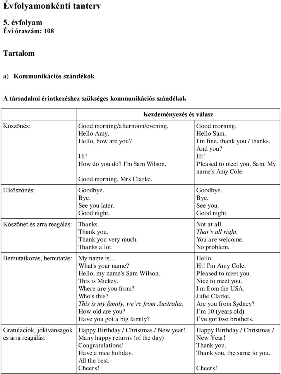 Hello, how are you? Hi! How do you do? I'm Sam Wilson. Good morning, Mrs Clarke. Goodbye. Bye. See you later. Good night. Köszönet és arra reagálás: Thanks. Thank you. Thank you very much.