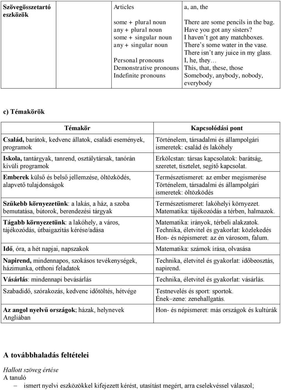 I, he, they This, that, these, those Somebody, anybody, nobody, everybody c) Témakörök Témakör Család, barátok, kedvenc állatok, családi események, programok Iskola, tantárgyak, tanrend,