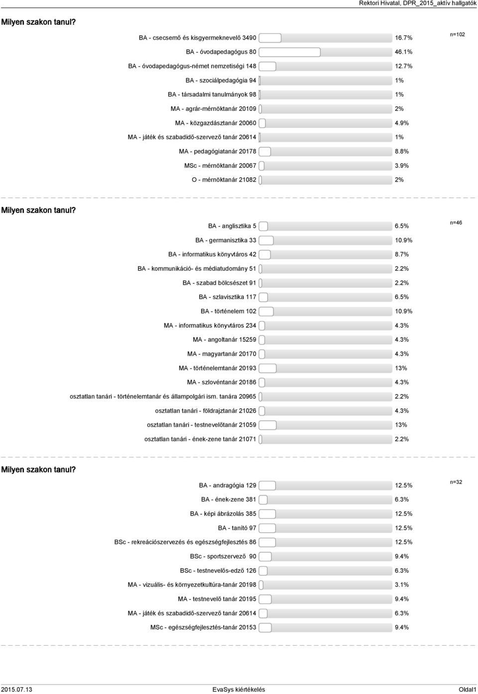 9% MA - játék és szabadidő-szervező tanár 20614 1% MA - pedagógiatanár 20178 8.8% MSc - mérnöktanár 20067 3.9% O - mérnöktanár 21082 2% n=102 Milyen szakon tanul? BA - anglisztika 5 6.