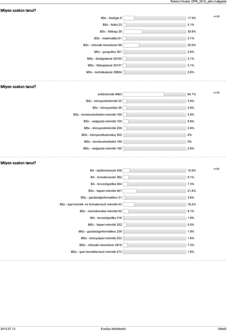 9% BSc - természetvédelmi mérnöki 100 5.9% BSc - vadgazda mérnöki 105 8.8% MSc - környezetmérnöki 256 5.9% MSc - környezettudomány 305 0% MSc - természetvédelmi 189 0% MSc - vadgazda mérnöki 190 2.