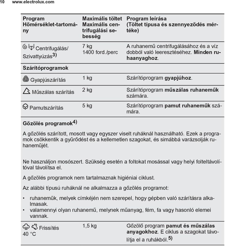 sebesség 7 kg 1400 ford./perc Program leírása (Töltet típusa és szennyeződés mértéke) A ruhanemű centrifugálásához és a víz dobból való leeresztéséhez. Minden ruhaanyaghoz.