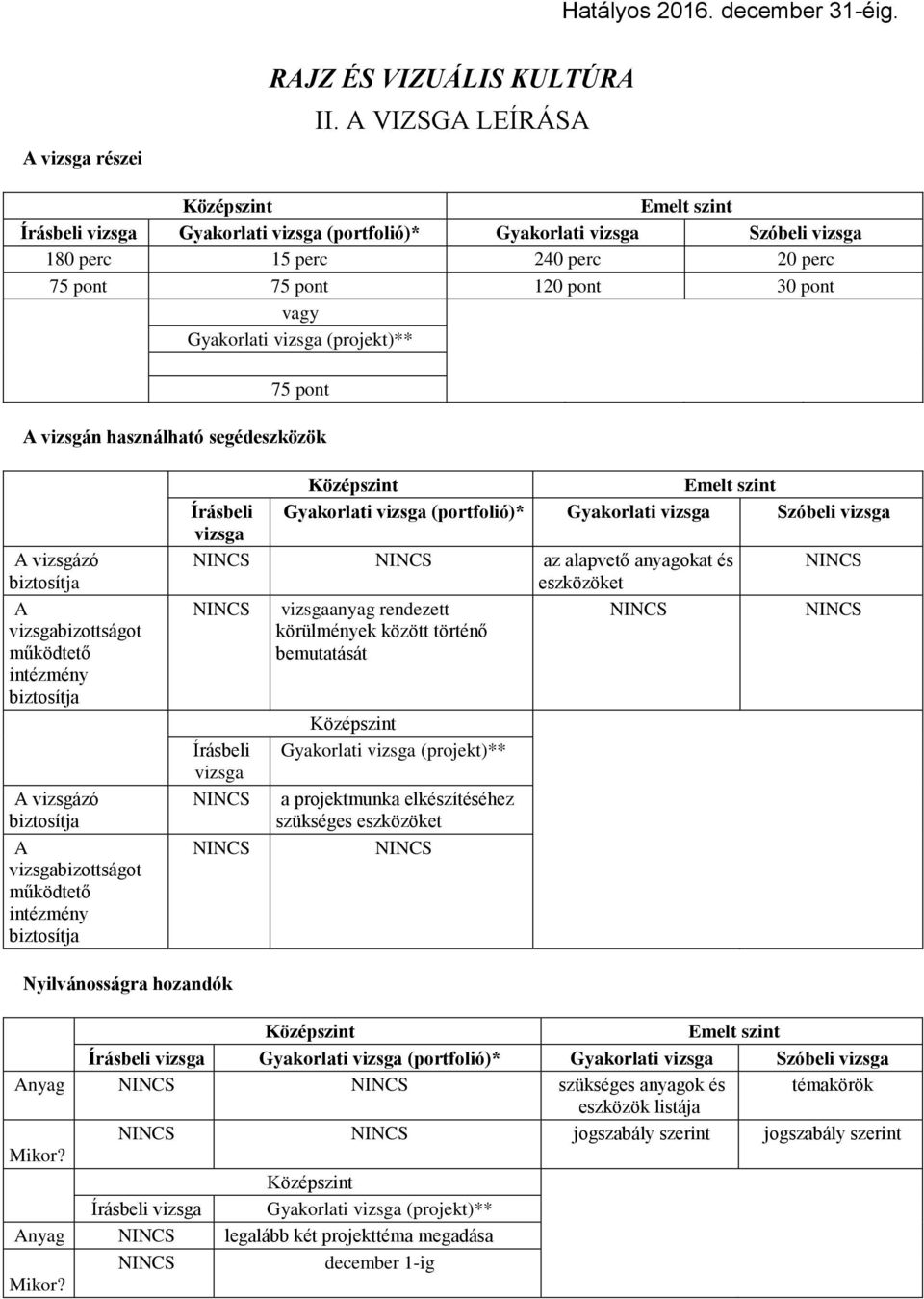 Gyakorlati vizsga (projekt)** 75 pont A vizsgán használható segédeszközök A vizsgázó biztosítja A vizsgabizottságot működtető intézmény biztosítja A vizsgázó biztosítja A vizsgabizottságot működtető